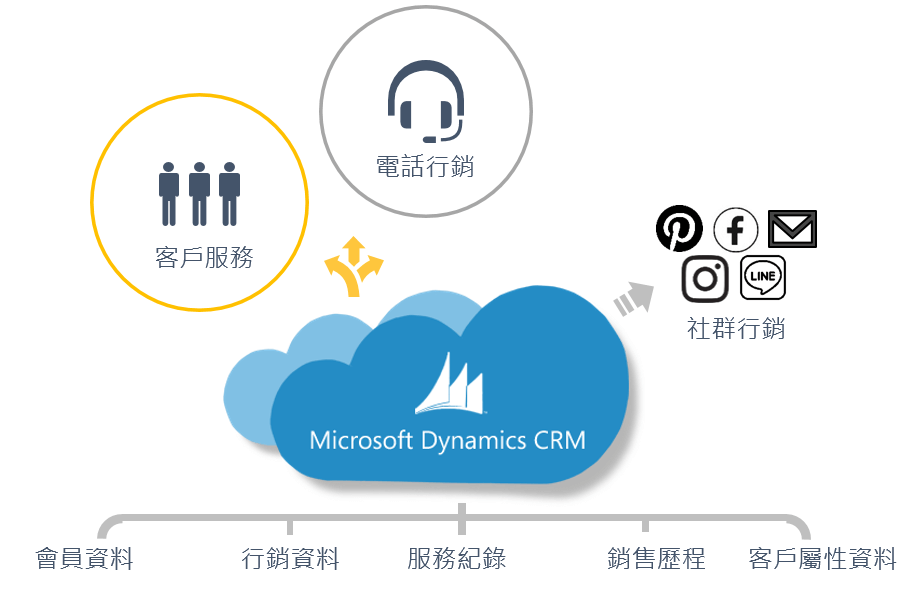 Microsoft Dynamics CRM x Call Center