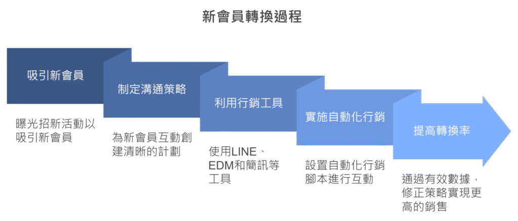 新會員轉換過程