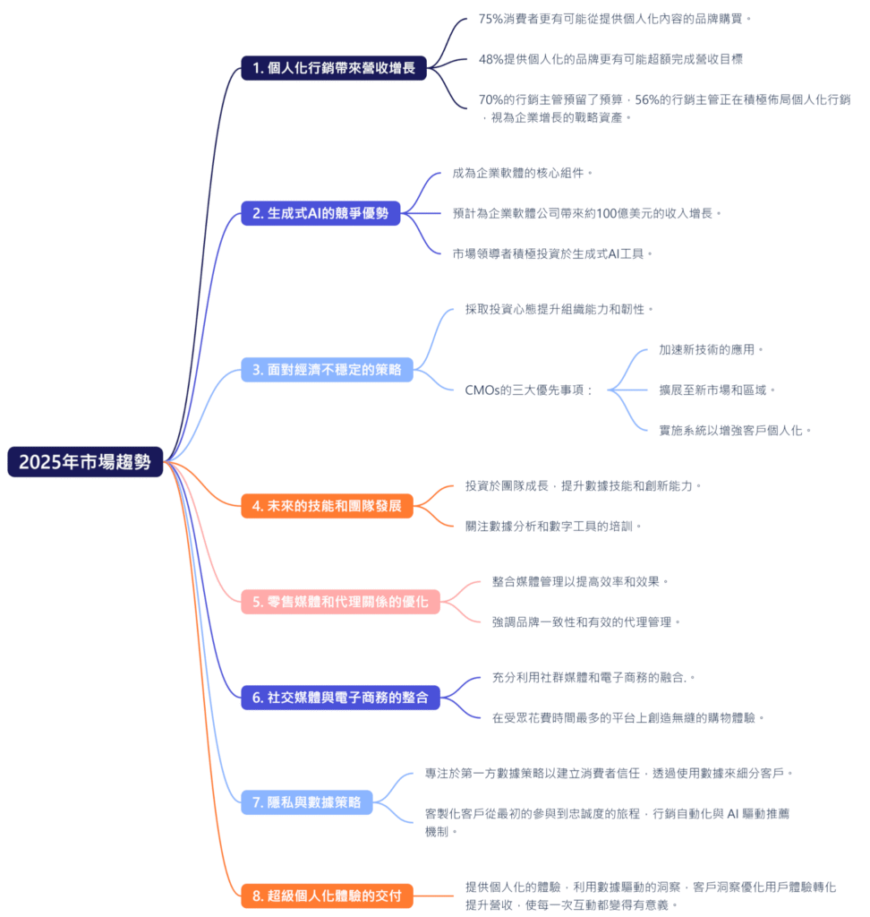 2025年行銷市場趨勢重點心智圖