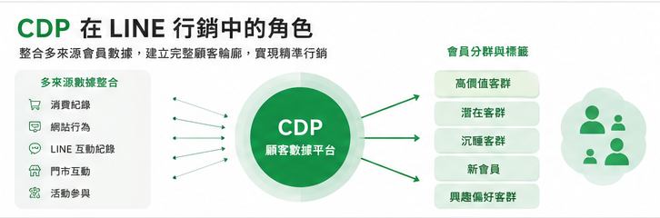 CDP在LINE行銷中的角色是什麼？